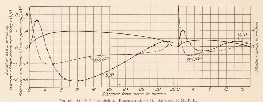 An illustration from Drag of C-Class Airship Hulls of Various Fineness Ratios, 1929, leaf 11