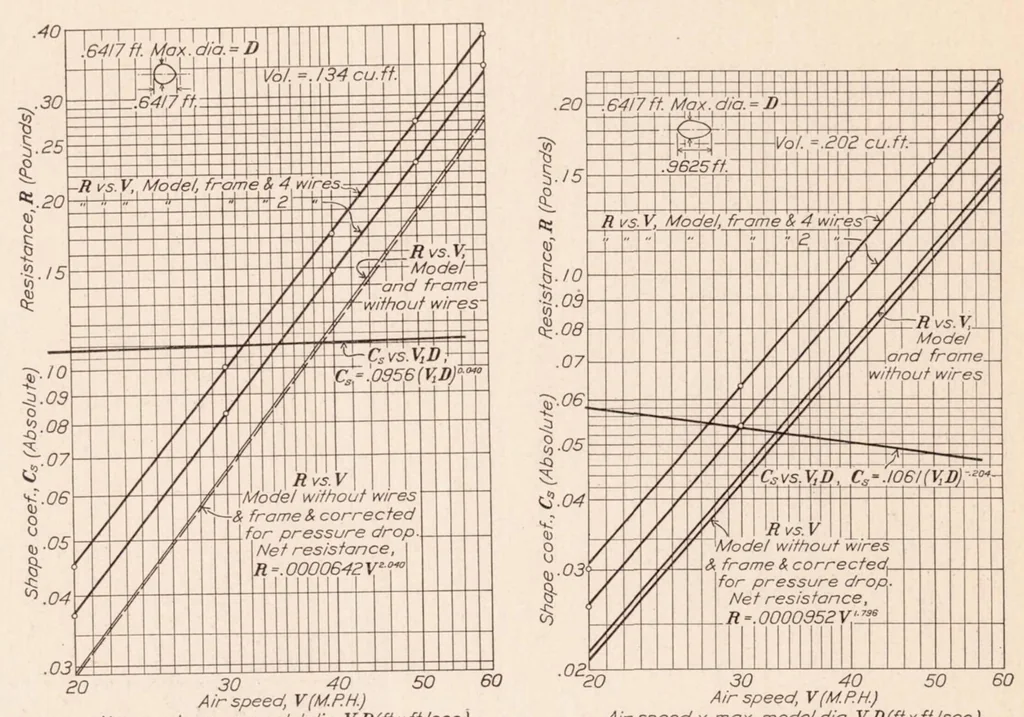 An illustration from Drag of C-Class Airship Hulls of Various Fineness Ratios, 1929, leaf 7