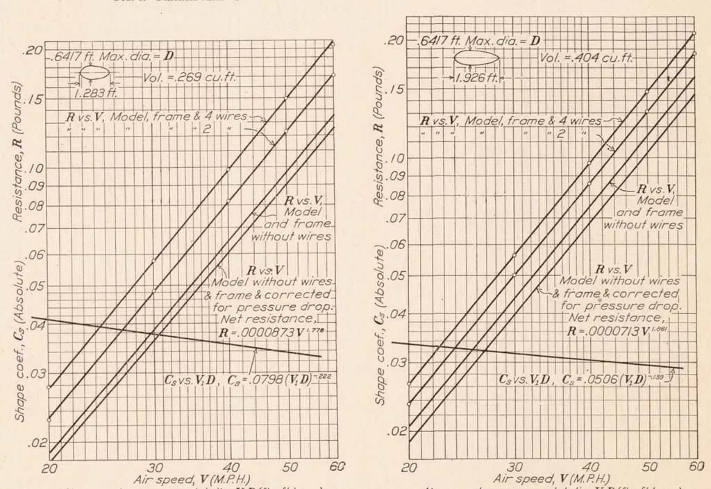 An illustration from Drag of C-Class Airship Hulls of Various Fineness Ratios, 1929, leaf 7