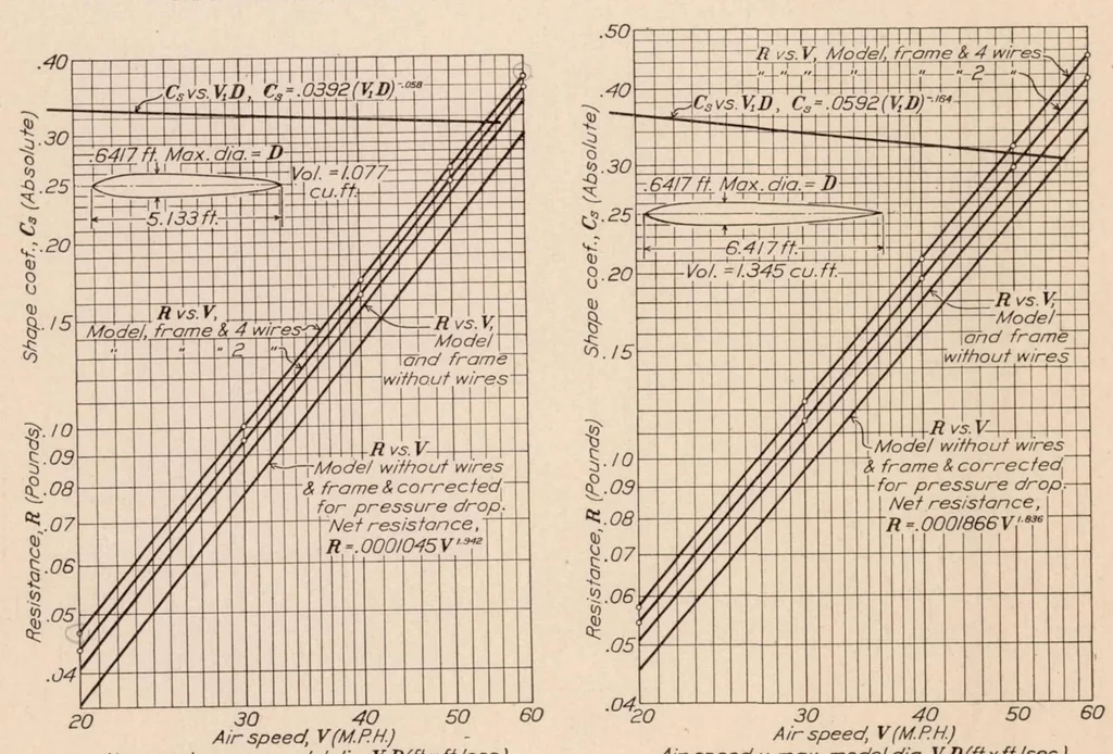 An illustration from Drag of C-Class Airship Hulls of Various Fineness Ratios, 1929, leaf 8