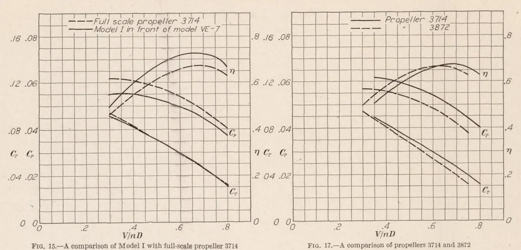 An illustration from Characteristics of Five Propellers in Flight, 1928, leaf 12