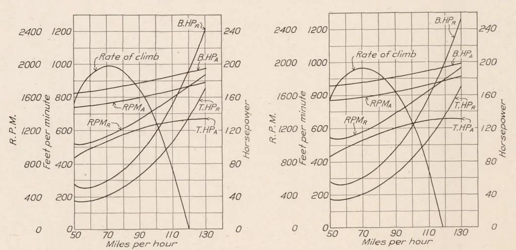 An illustration from Characteristics of Five Propellers in Flight, 1928, leaf 12