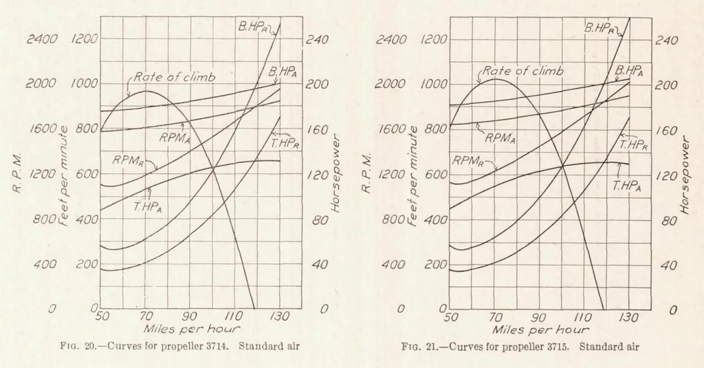 An illustration from Characteristics of Five Propellers in Flight, 1928, leaf 13