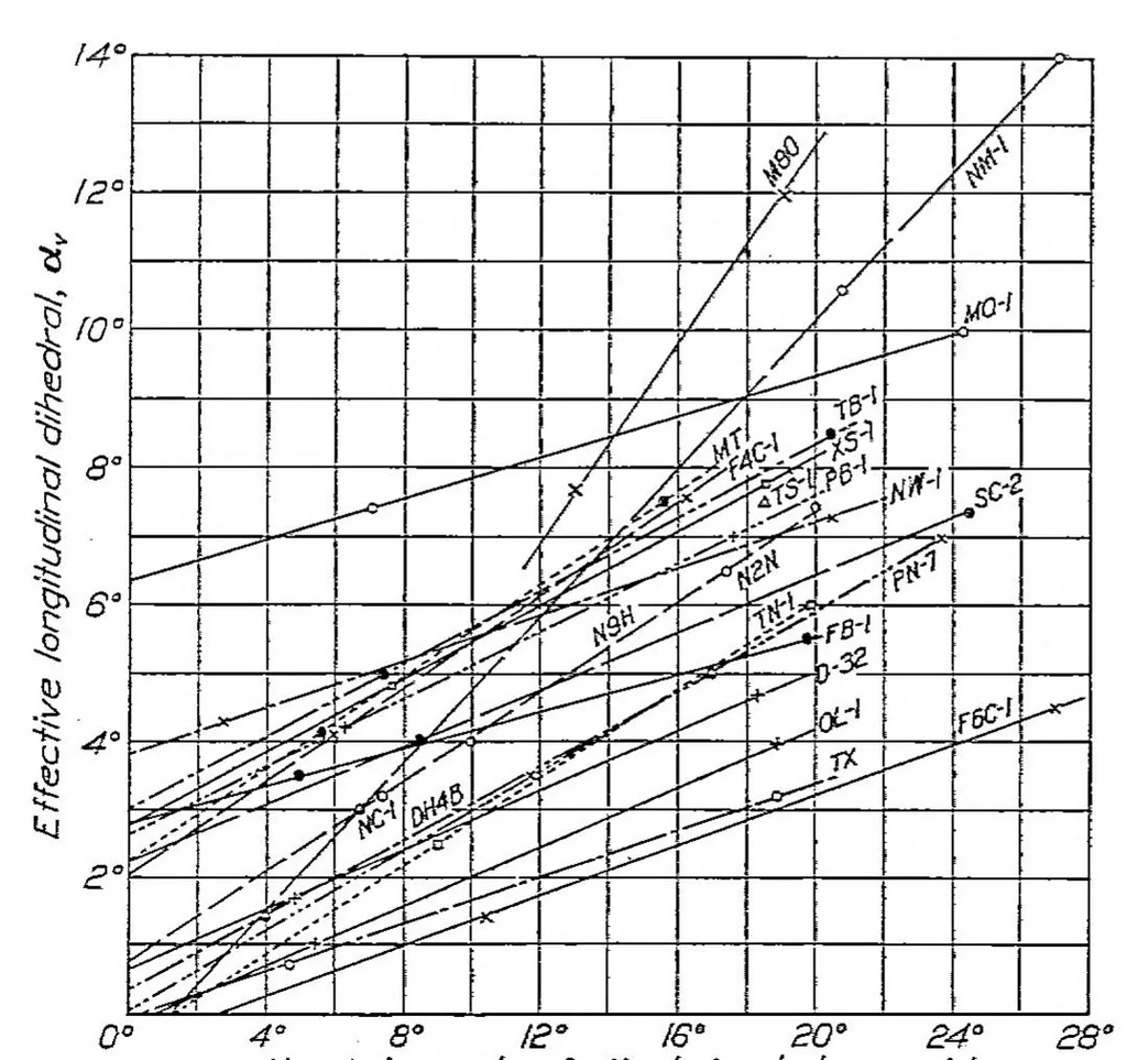 An illustration from Two practical methods for the calculation of the horizontal tail area necessary for a statically stable airplane, 1929, leaf 10