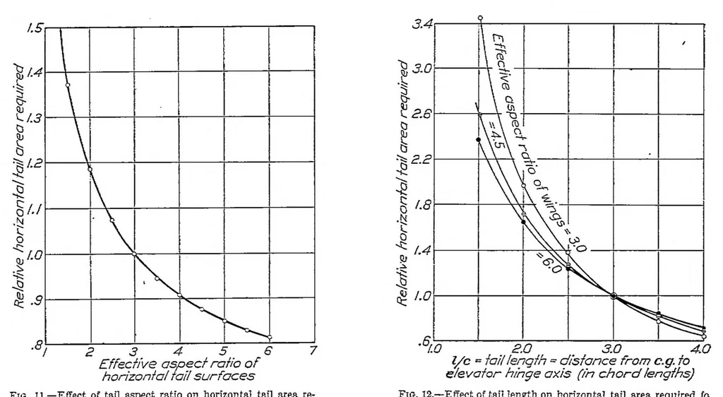 An illustration from Two practical methods for the calculation of the horizontal tail area necessary for a statically stable airplane, 1929, leaf 12