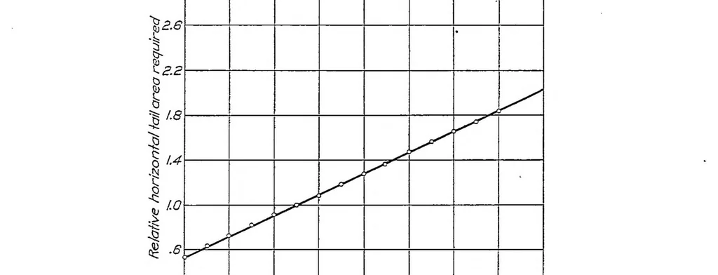 An illustration from Two practical methods for the calculation of the horizontal tail area necessary for a statically stable airplane, 1929, leaf 12