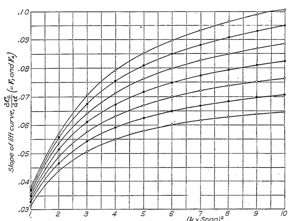 An illustration from Two practical methods for the calculation of the horizontal tail area necessary for a statically stable airplane, 1929, leaf 5