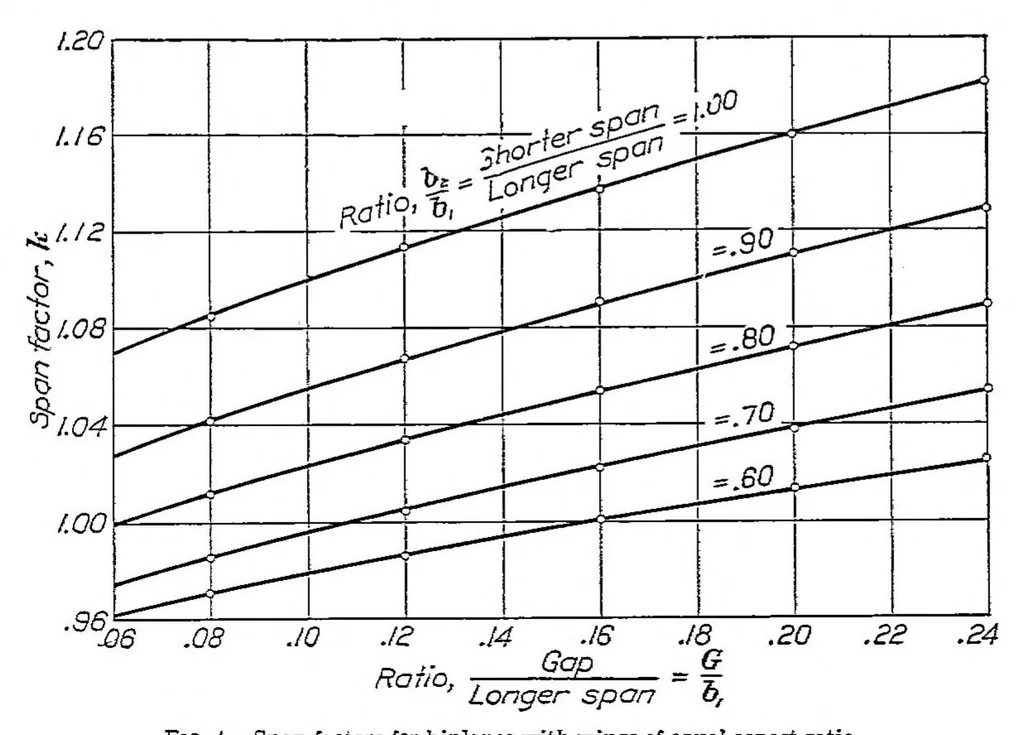 An illustration from Two practical methods for the calculation of the horizontal tail area necessary for a statically stable airplane, 1929, leaf 6