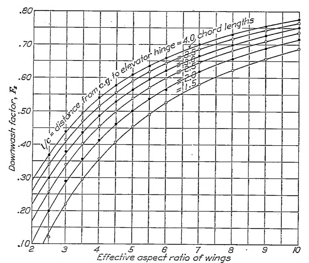 An illustration from Two practical methods for the calculation of the horizontal tail area necessary for a statically stable airplane, 1929, leaf 8