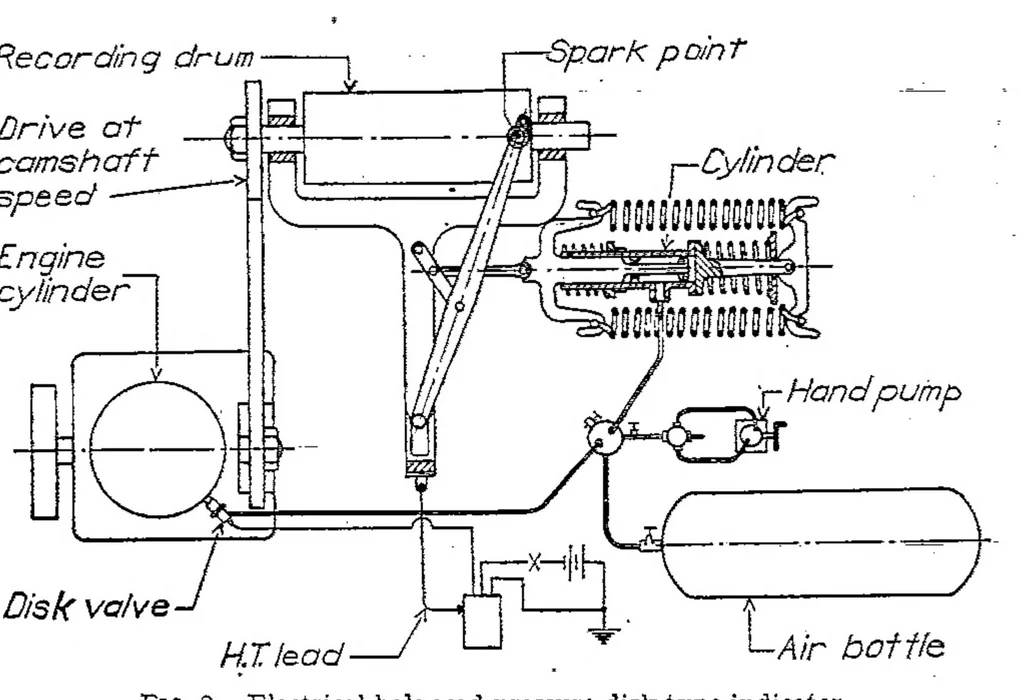 An illustration from The measurement of maximum cylinder pressures, 1929, leaf 5