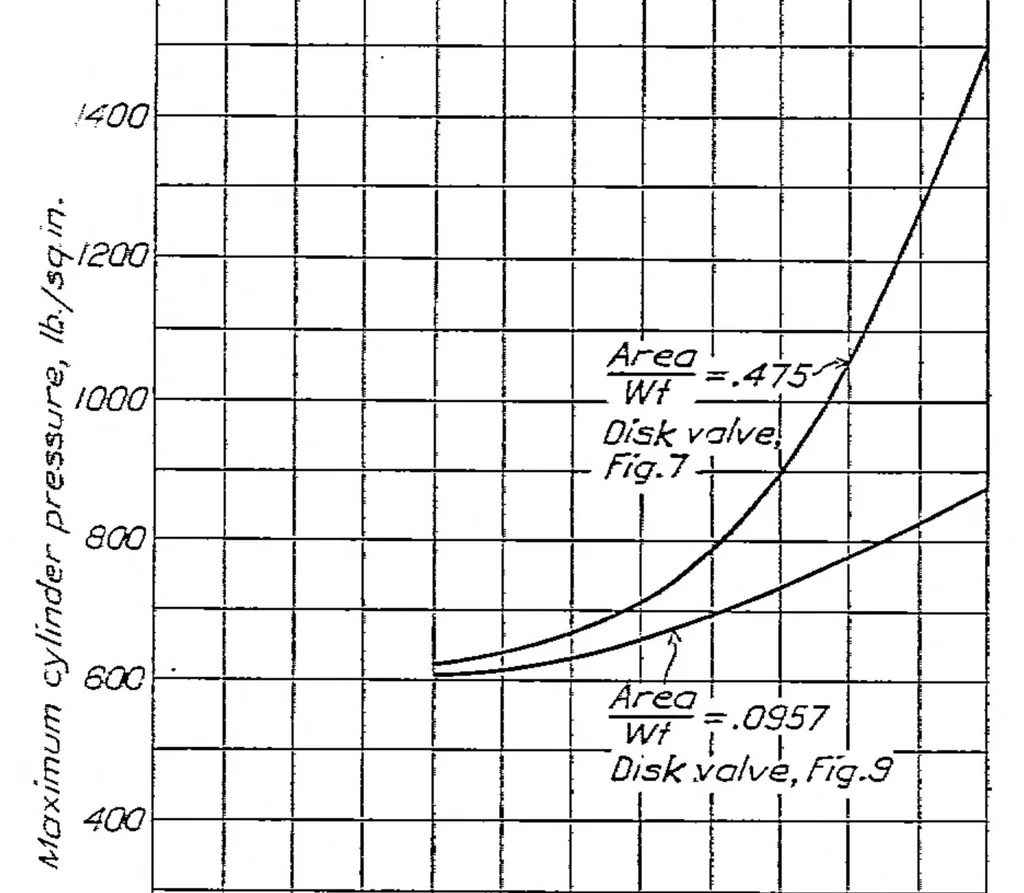 An illustration from The measurement of maximum cylinder pressures, 1929, leaf 8