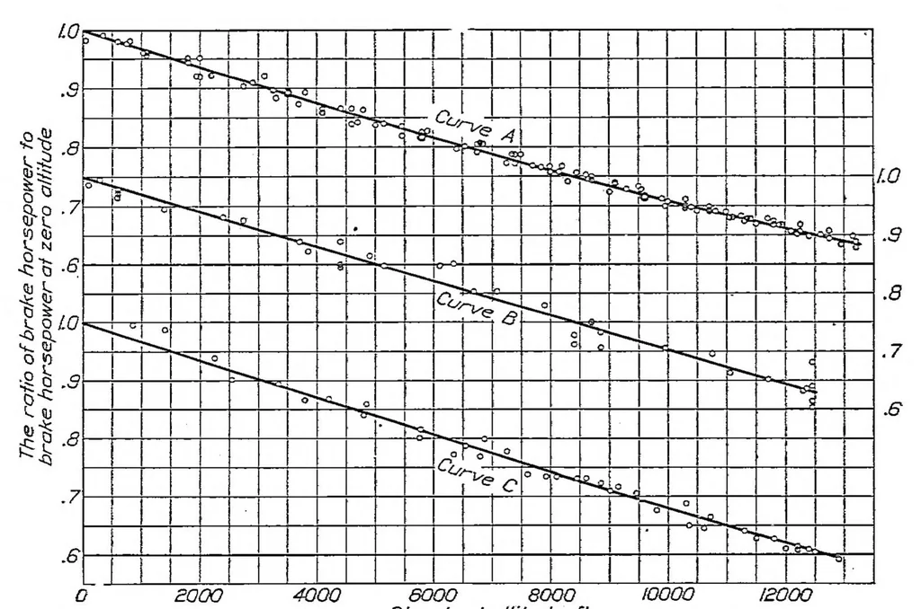 An illustration from The variation in engine power with altitude determined from measurements in flight with a hub dynamometer, 1929, leaf 4