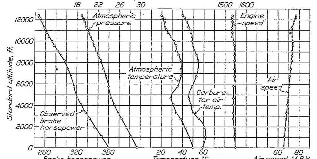 An illustration from The variation in engine power with altitude determined from measurements in flight with a hub dynamometer, 1929, leaf 4