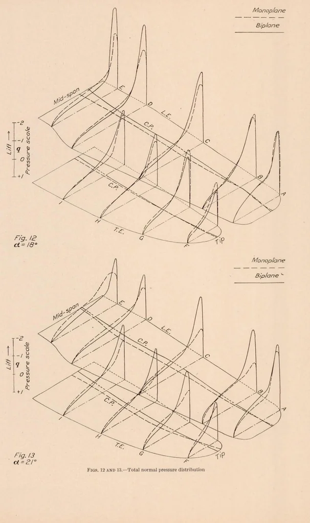 An illustration from Pressure Distribution Tests on PW-9 Wing Models from -18 Degree Through 90 Degree Angle of Attack, 1929, leaf 12