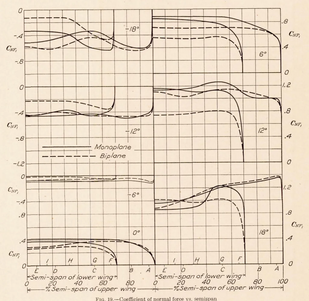 An illustration from Pressure Distribution Tests on PW-9 Wing Models from -18 Degree Through 90 Degree Angle of Attack, 1929, leaf 15