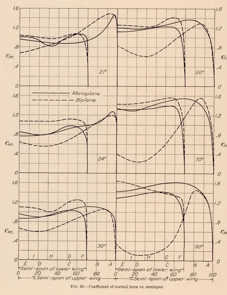 An illustration from Pressure Distribution Tests on PW-9 Wing Models from -18 Degree Through 90 Degree Angle of Attack, 1929, leaf 16