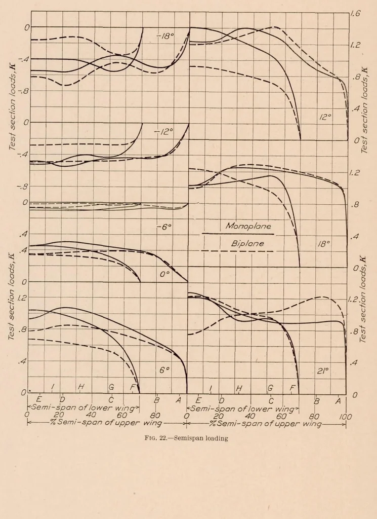 An illustration from Pressure Distribution Tests on PW-9 Wing Models from -18 Degree Through 90 Degree Angle of Attack, 1929, leaf 18