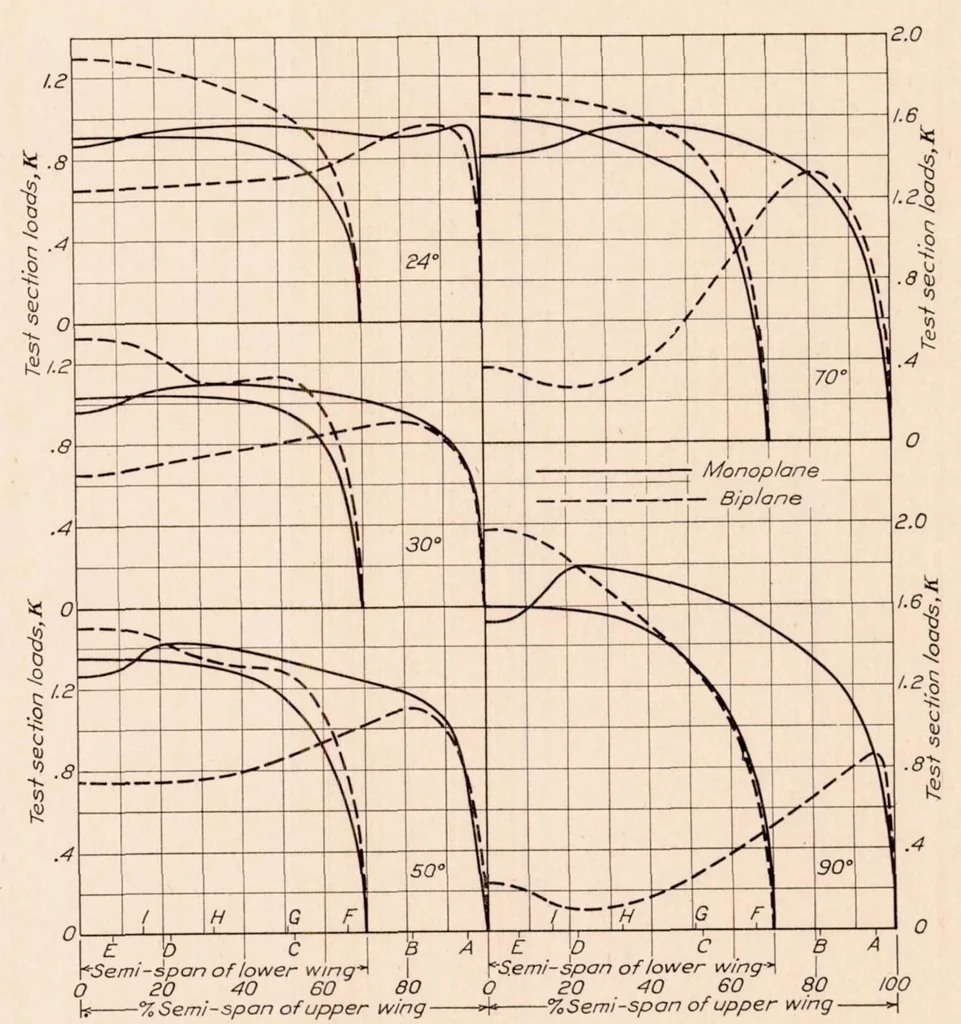 An illustration from Pressure Distribution Tests on PW-9 Wing Models from -18 Degree Through 90 Degree Angle of Attack, 1929, leaf 19