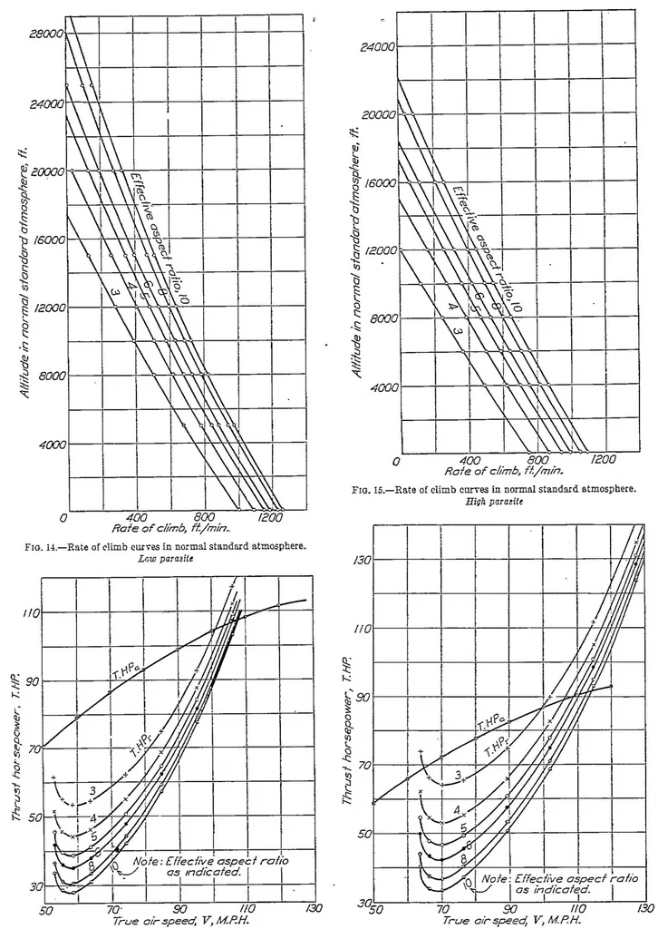 An illustration from Reduction of observed airplane performance to standard conditions, 1929, leaf 12