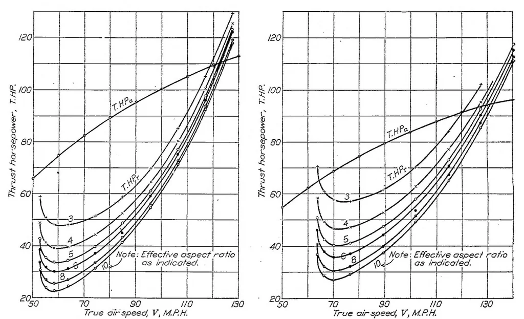 An illustration from Reduction of observed airplane performance to standard conditions, 1929, leaf 13