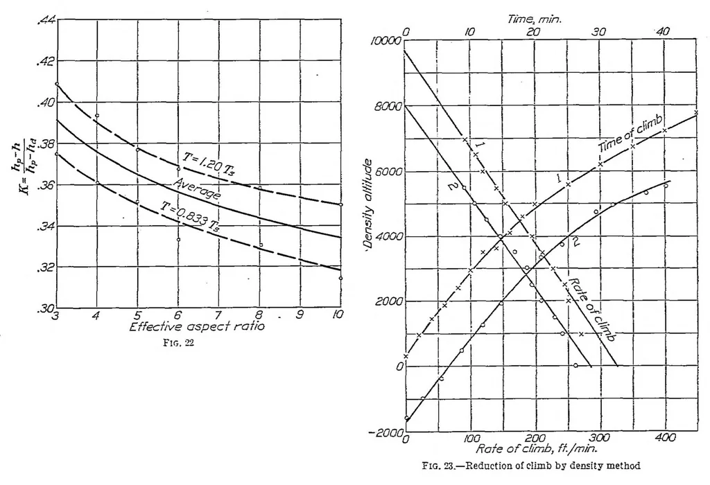 An illustration from Reduction of observed airplane performance to standard conditions, 1929, leaf 16