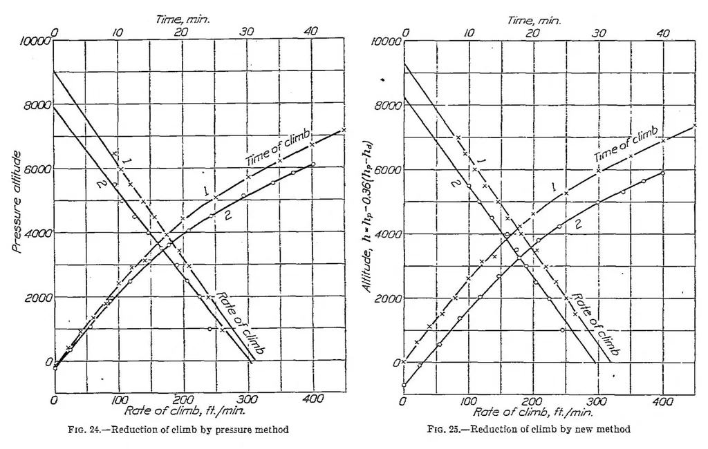 An illustration from Reduction of observed airplane performance to standard conditions, 1929, leaf 16
