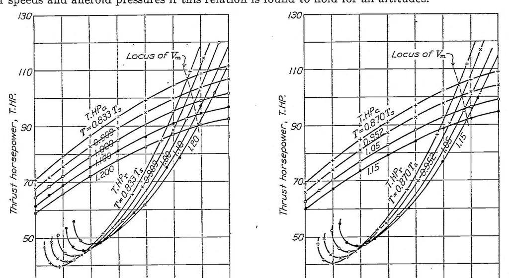 An illustration from Reduction of observed airplane performance to standard conditions, 1929, leaf 8