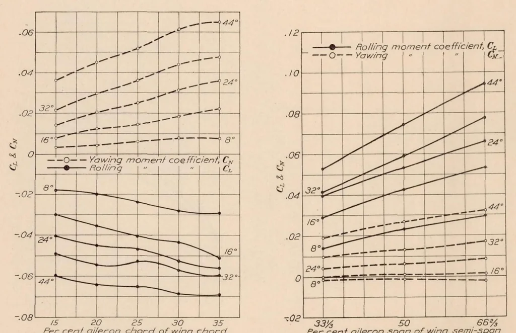 An illustration from Effect of Variation of Chord and Span of Ailerons on Rolling and Yawing Moments in Level Flight, 1929, leaf 10
