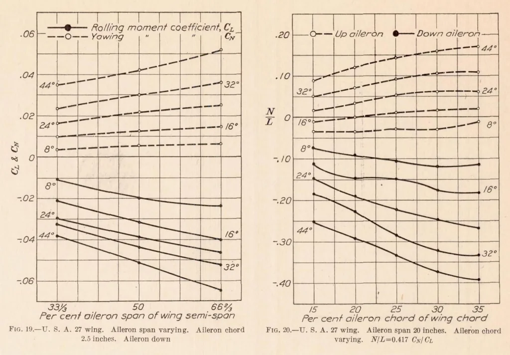 An illustration from Effect of Variation of Chord and Span of Ailerons on Rolling and Yawing Moments in Level Flight, 1929, leaf 11