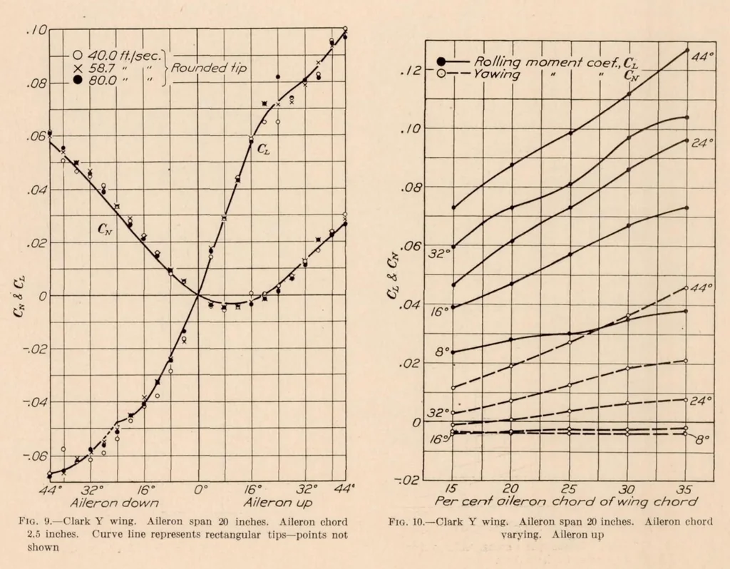 An illustration from Effect of Variation of Chord and Span of Ailerons on Rolling and Yawing Moments in Level Flight, 1929, leaf 8