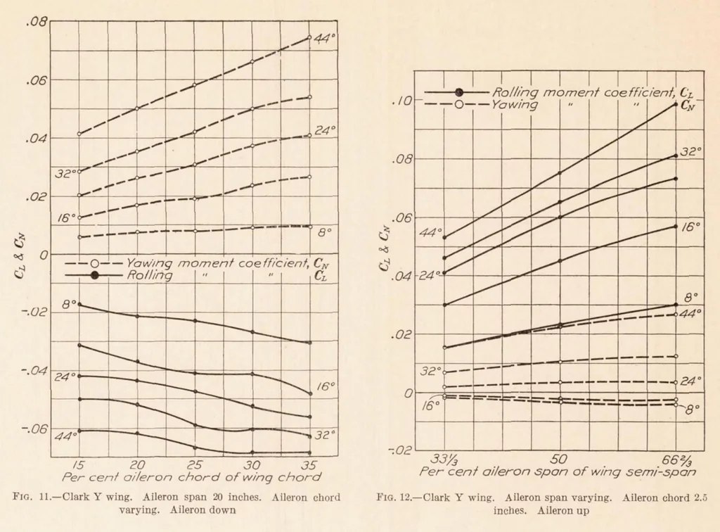 An illustration from Effect of Variation of Chord and Span of Ailerons on Rolling and Yawing Moments in Level Flight, 1929, leaf 9
