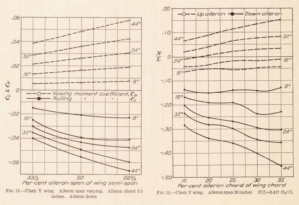 An illustration from Effect of Variation of Chord and Span of Ailerons on Rolling and Yawing Moments in Level Flight, 1929, leaf 9