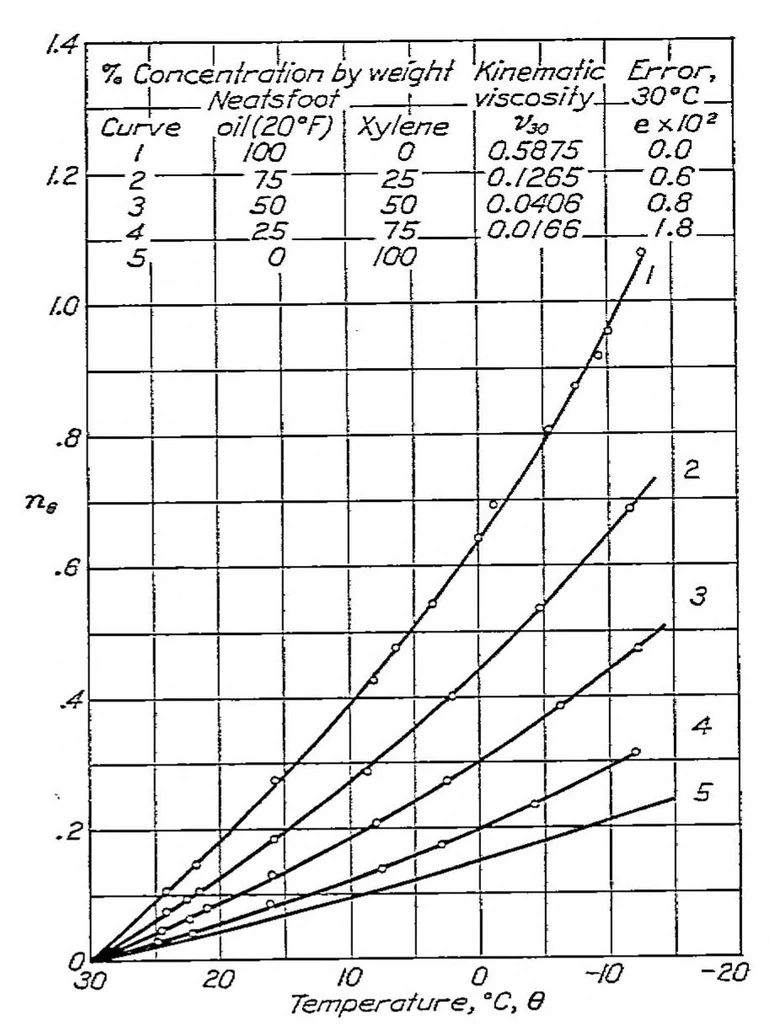 An illustration from Investigation of damping liquids for aircraft instruments, 1929, leaf 16