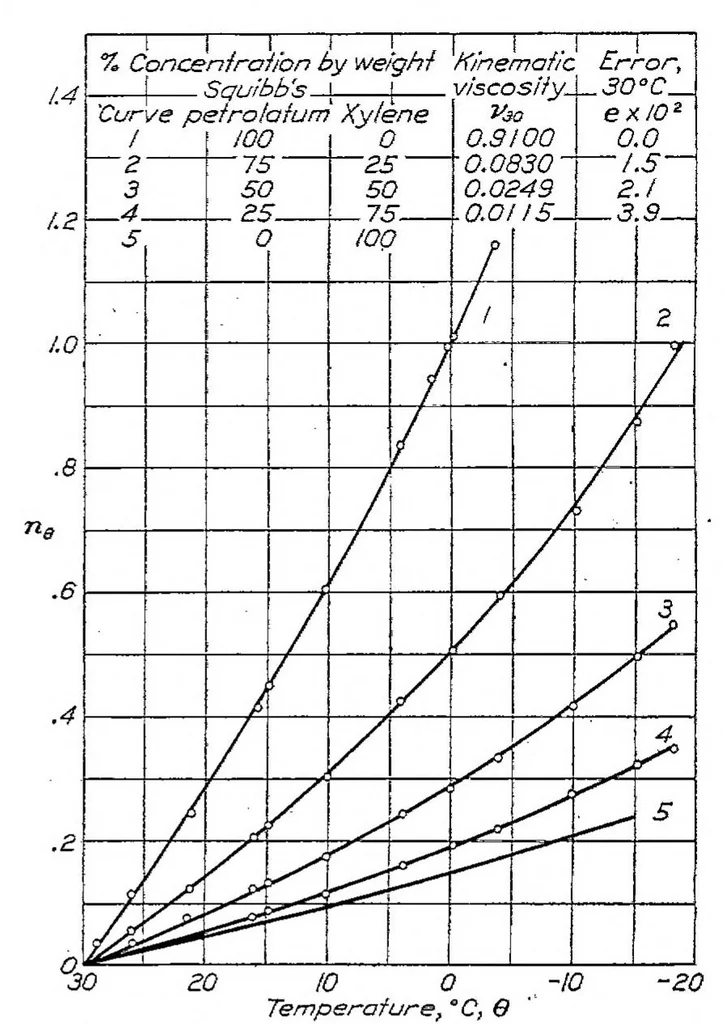 An illustration from Investigation of damping liquids for aircraft instruments, 1929, leaf 17