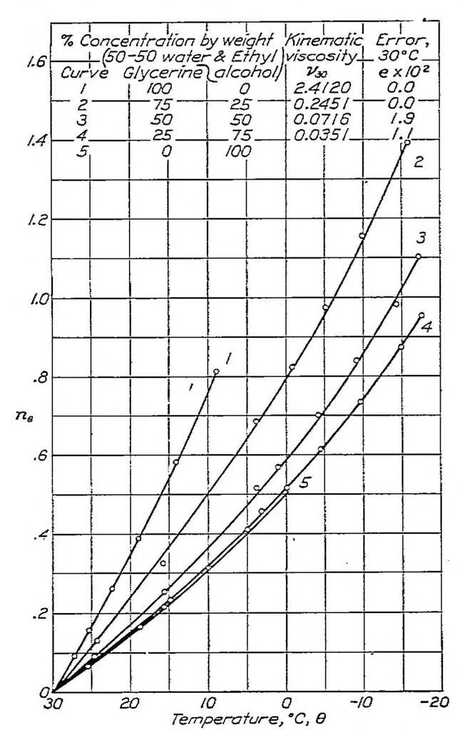 An illustration from Investigation of damping liquids for aircraft instruments, 1929, leaf 18