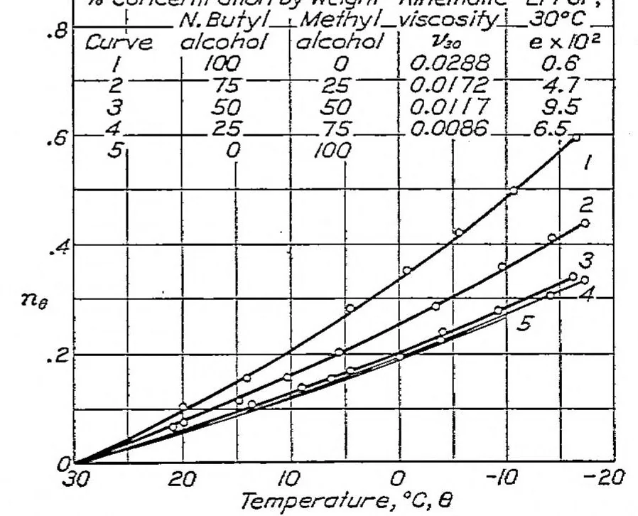 An illustration from Investigation of damping liquids for aircraft instruments, 1929, leaf 18