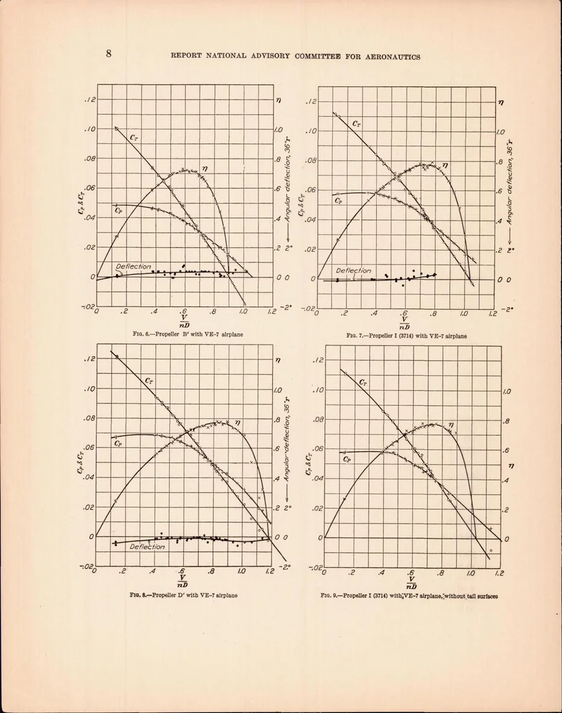 An illustration from Full Scale Tests of Wood Propellers on a VE-7 Airplane in the Propeller Research Tunnel, 1929, leaf 9