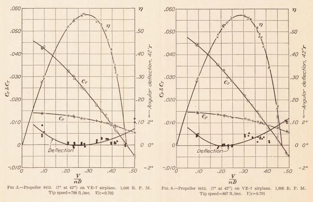 An illustration from Full Scale Tests on a Thin Metal Propeller at Various Tip Speeds, 1929, leaf 7