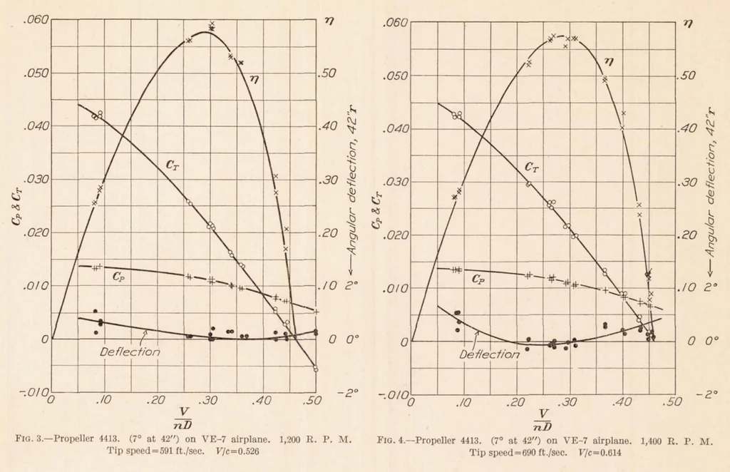 An illustration from Full Scale Tests on a Thin Metal Propeller at Various Tip Speeds, 1929, leaf 7