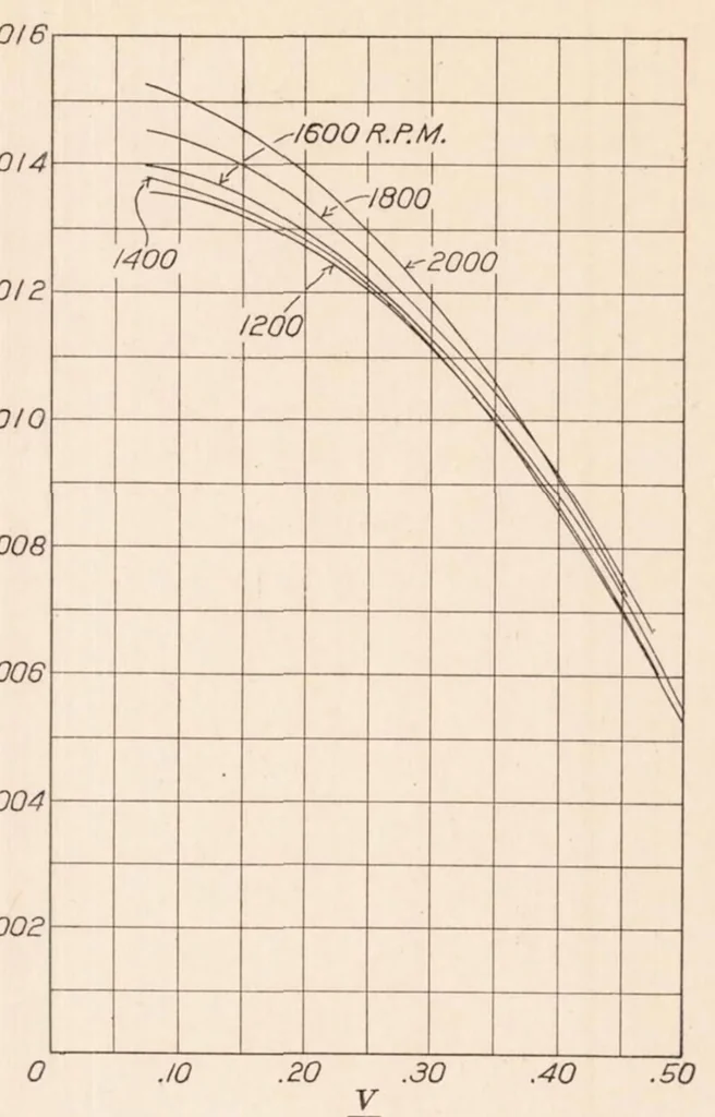 An illustration from Full Scale Tests on a Thin Metal Propeller at Various Tip Speeds, 1929, leaf 9