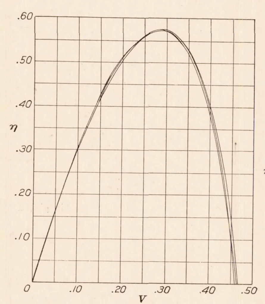 An illustration from Full Scale Tests on a Thin Metal Propeller at Various Tip Speeds, 1929, leaf 9