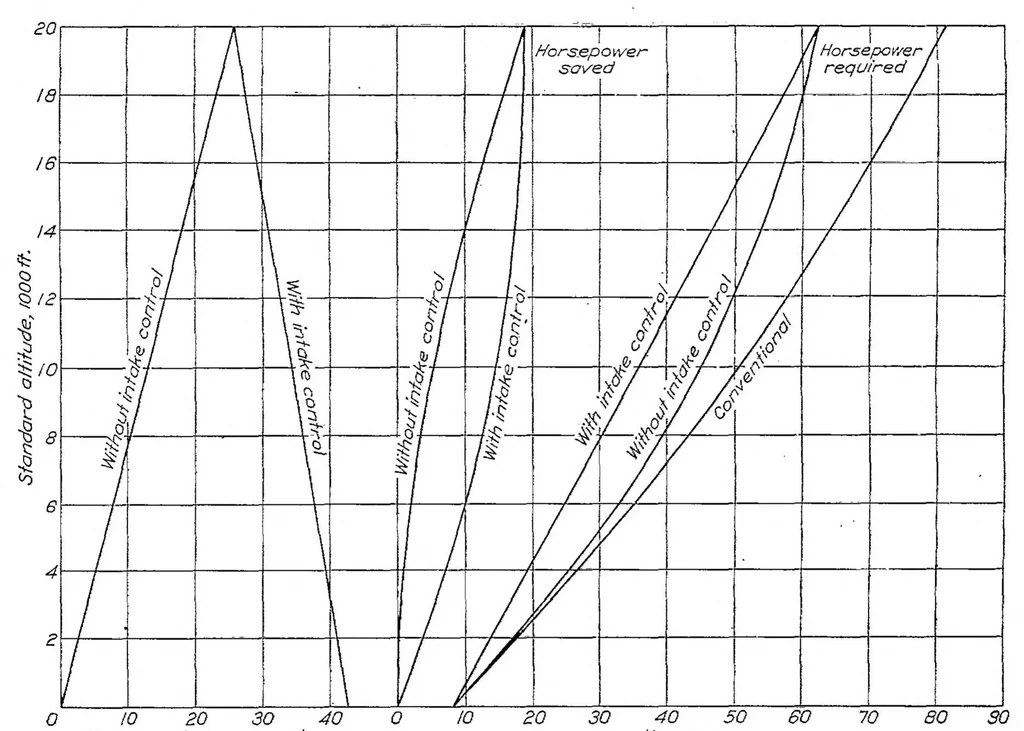 An illustration from An investigation of the use of discharge valves and an intake control for improving the performance of N.A.C.A. Roots type supercharger, 1929, leaf 5