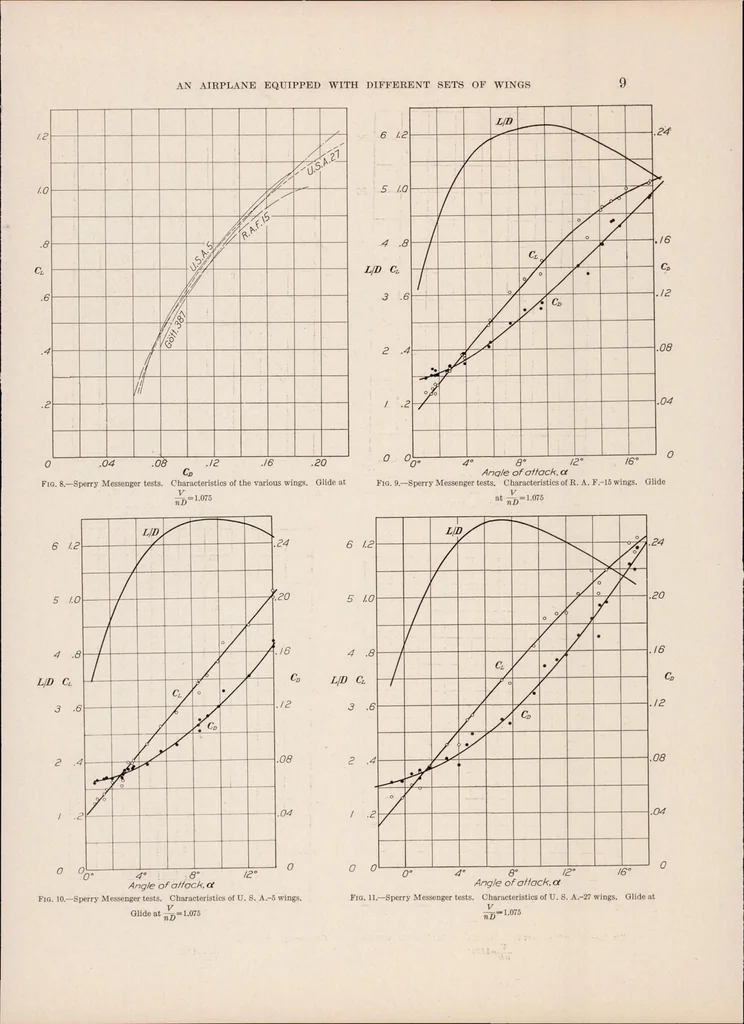 An illustration from An Investigation of the Aerodynamic Characteristics of an Airplane Equipped with Several Different Sets of Wings, 1929, leaf 10