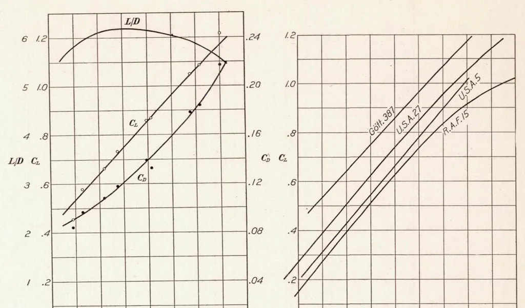 An illustration from An Investigation of the Aerodynamic Characteristics of an Airplane Equipped with Several Different Sets of Wings, 1929, leaf 11