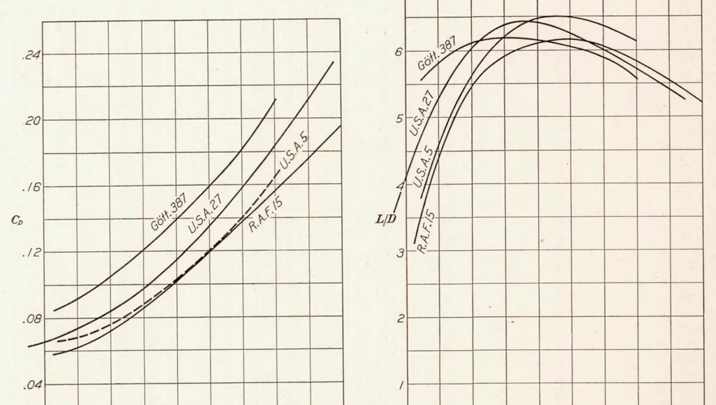 An illustration from An Investigation of the Aerodynamic Characteristics of an Airplane Equipped with Several Different Sets of Wings, 1929, leaf 11