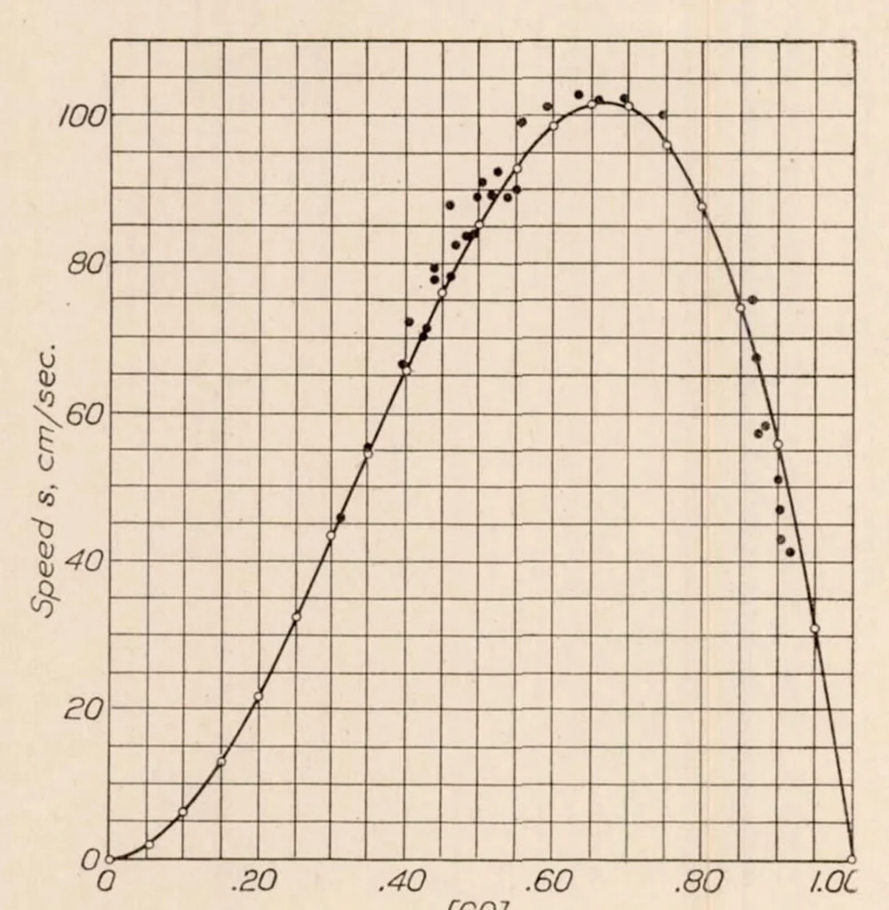 An illustration from The Gaseous Explosive Reaction : A Study of the Kinetics of Composite Fuels, 1929, leaf 11