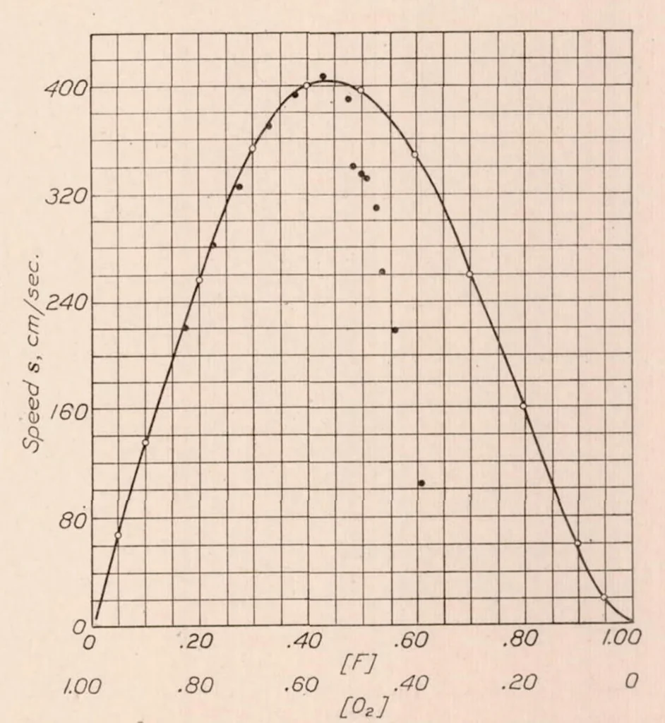An illustration from The Gaseous Explosive Reaction : A Study of the Kinetics of Composite Fuels, 1929, leaf 16