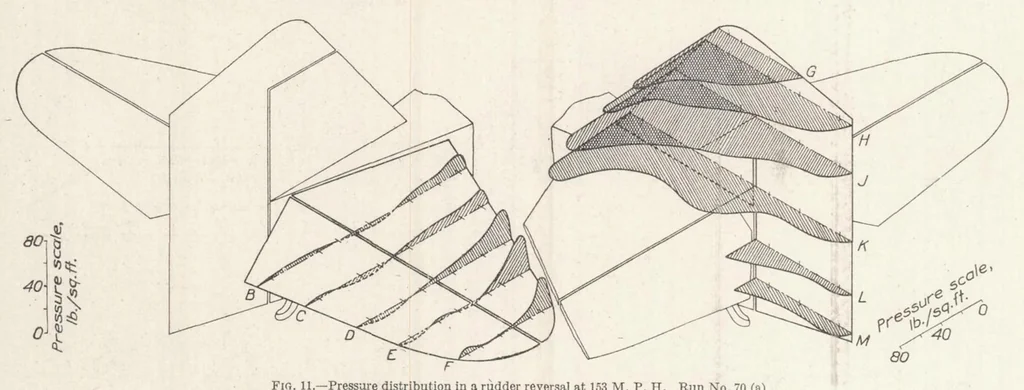 An illustration from The Pressure Distribution over the Horizontal and Vertical Tail Surfaces of the F6C-4 Pursuit Airplane in Violent Maneuvers, 1929, leaf 11