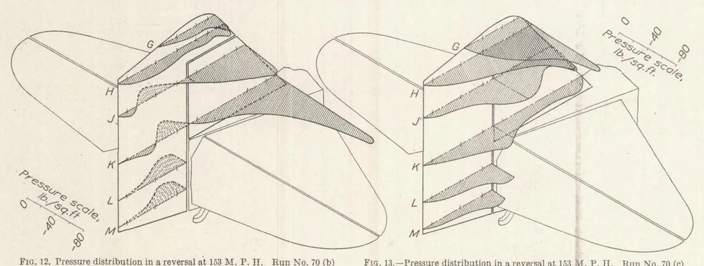 An illustration from The Pressure Distribution over the Horizontal and Vertical Tail Surfaces of the F6C-4 Pursuit Airplane in Violent Maneuvers, 1929, leaf 11