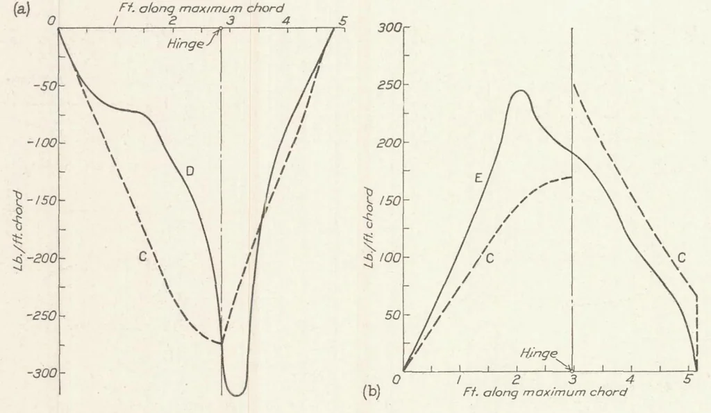 An illustration from The Pressure Distribution over the Horizontal and Vertical Tail Surfaces of the F6C-4 Pursuit Airplane in Violent Maneuvers, 1929, leaf 13